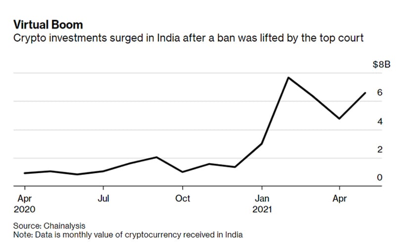 Chainalysis Analysis Chart On India Crypto Investment