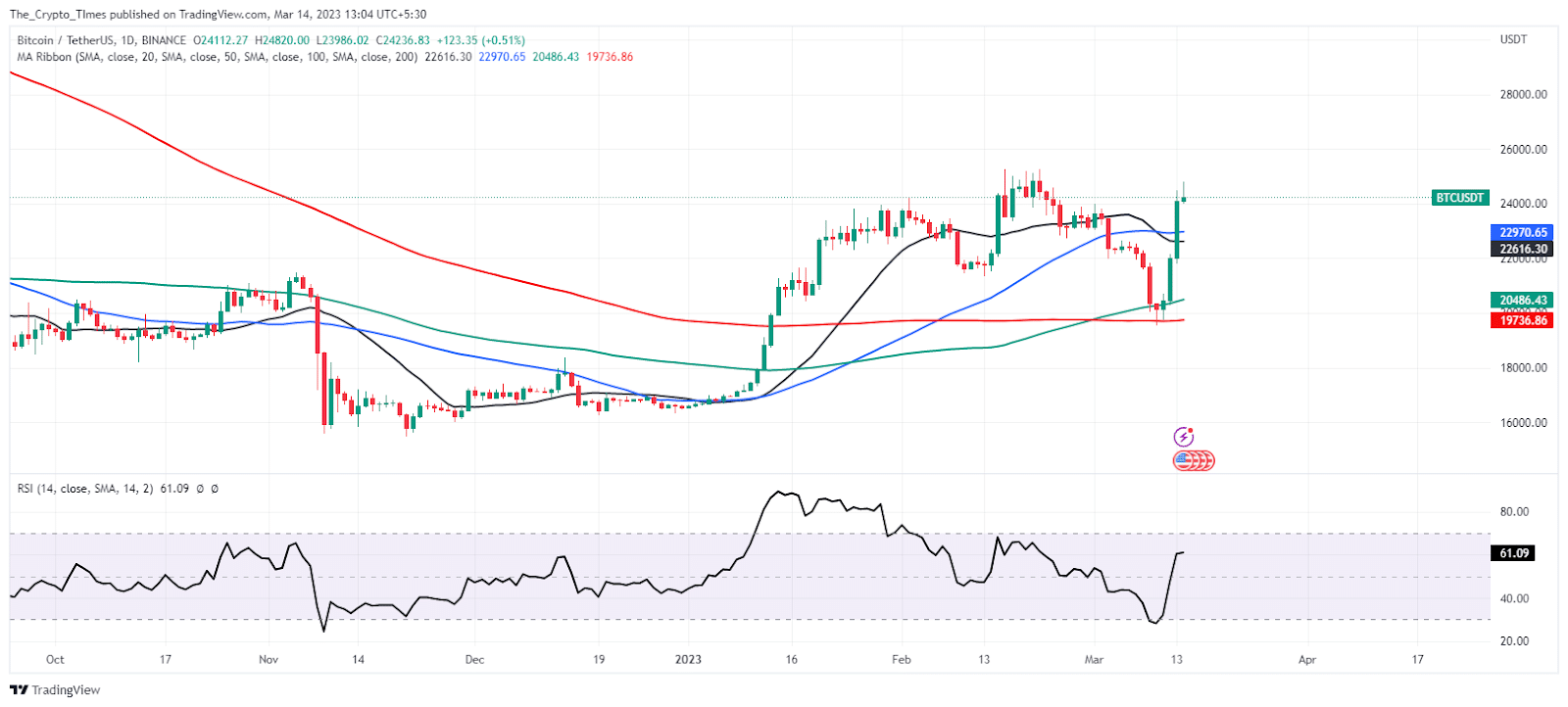 Bitcoin Price Headed Towards $25K After 25% Price Surge 3 Wes Uqchmn6Nxj 9Wigycgdi9Wjpquz1Osu12Yjwpuwtfpwl 8Gpvlwdn85Npfyjbynrhbpkkna8F3Zywafkccrufp7Azvg1V7P