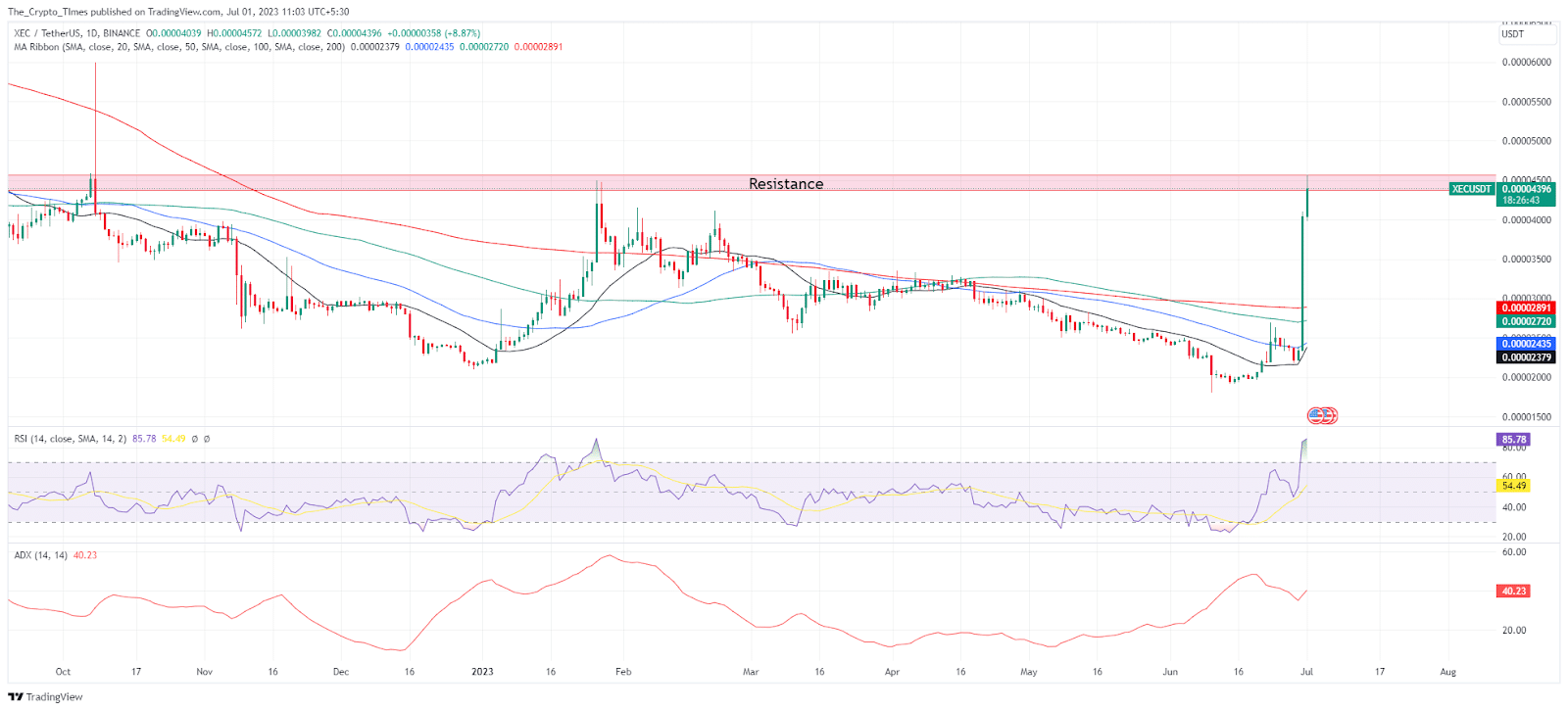 XEC Price Analysis Chart