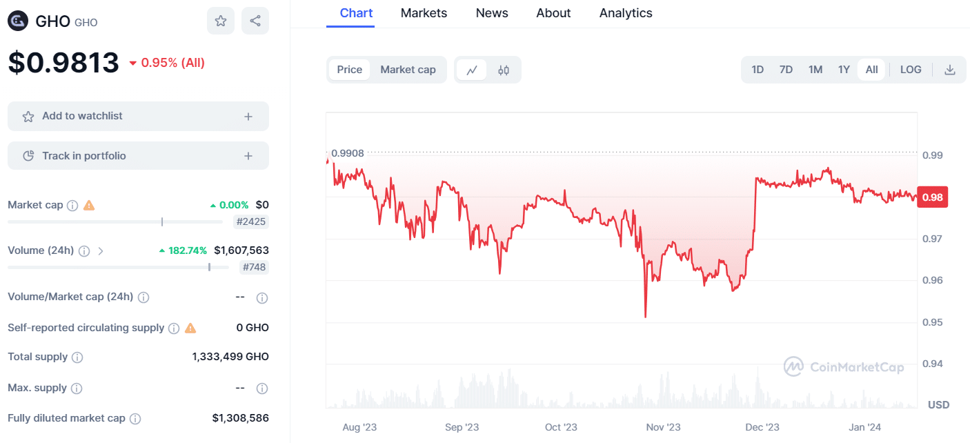 GHO/USD Price chart, 