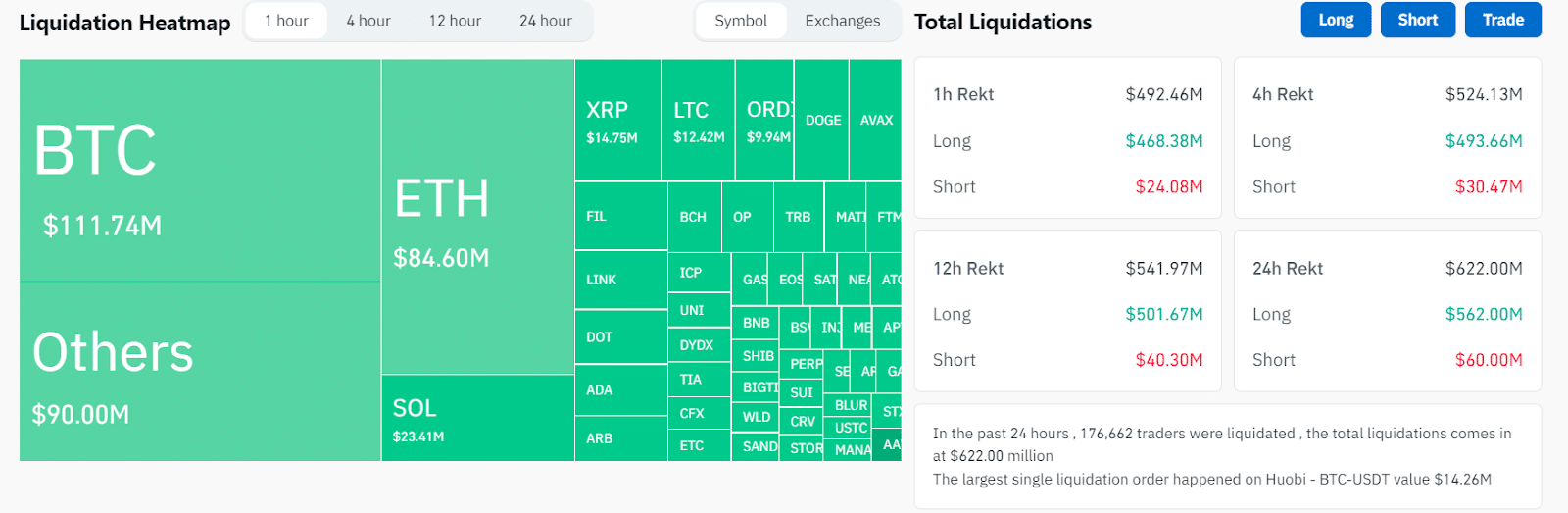 Crypto Market Liquidations 