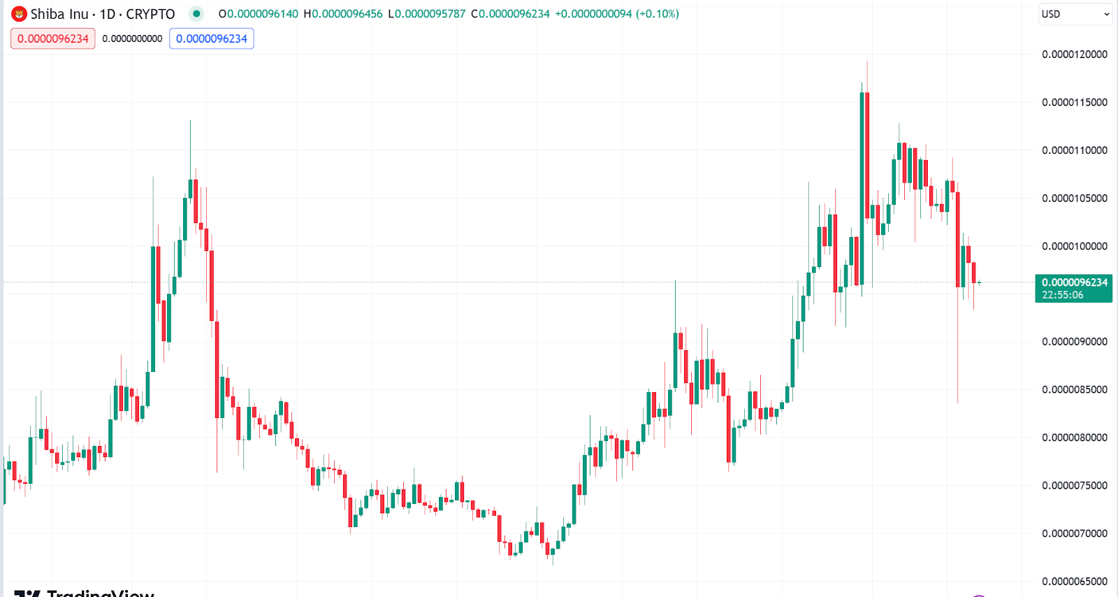Shib Current Price
