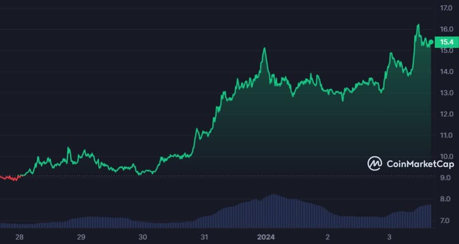 Internet Computer (ICP) Price Surge