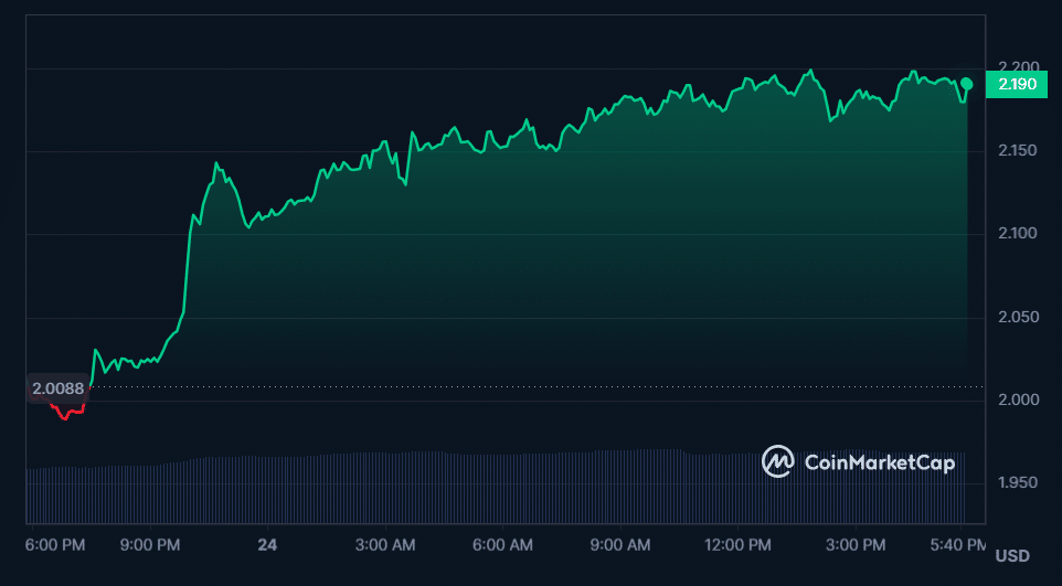 dYdX (ethDYDX) price chart - CoinMarketCap