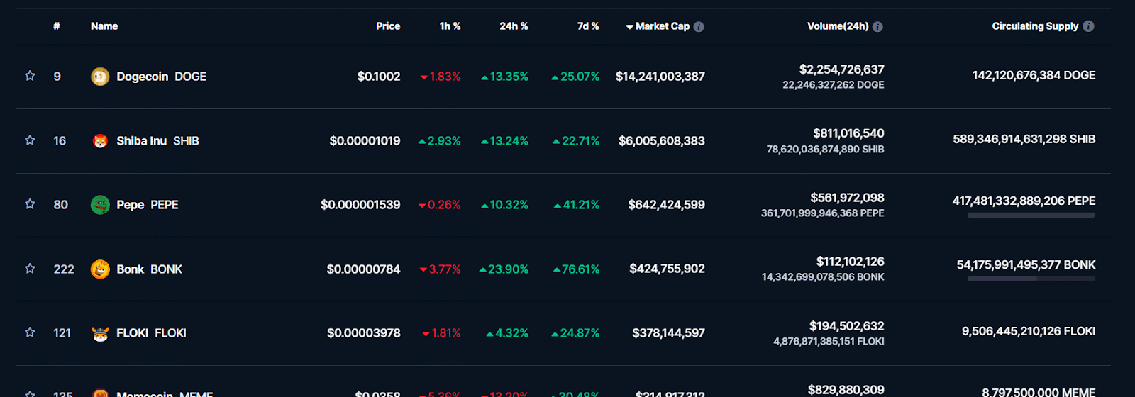 Largest Memecoins by market cap