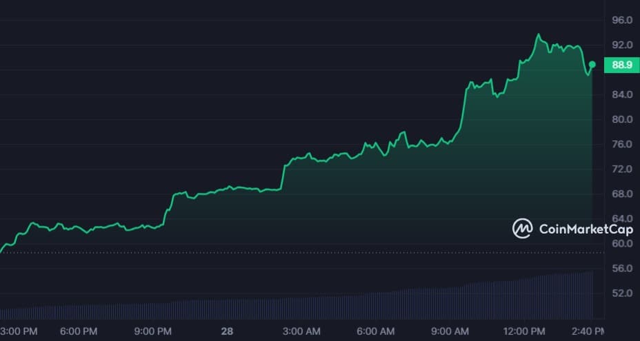 Bitcoin SV (BSV) Price Surge 50%