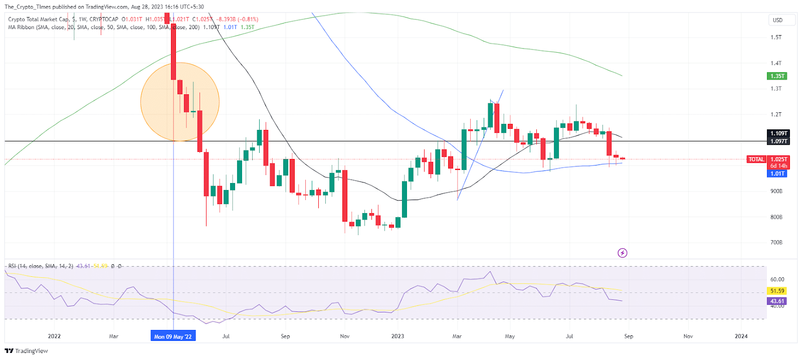 Cryptocap Observes At Crucial Support