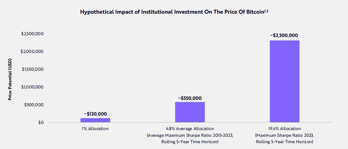 Three possible Bitcoin prices based on institutional investment worldwide