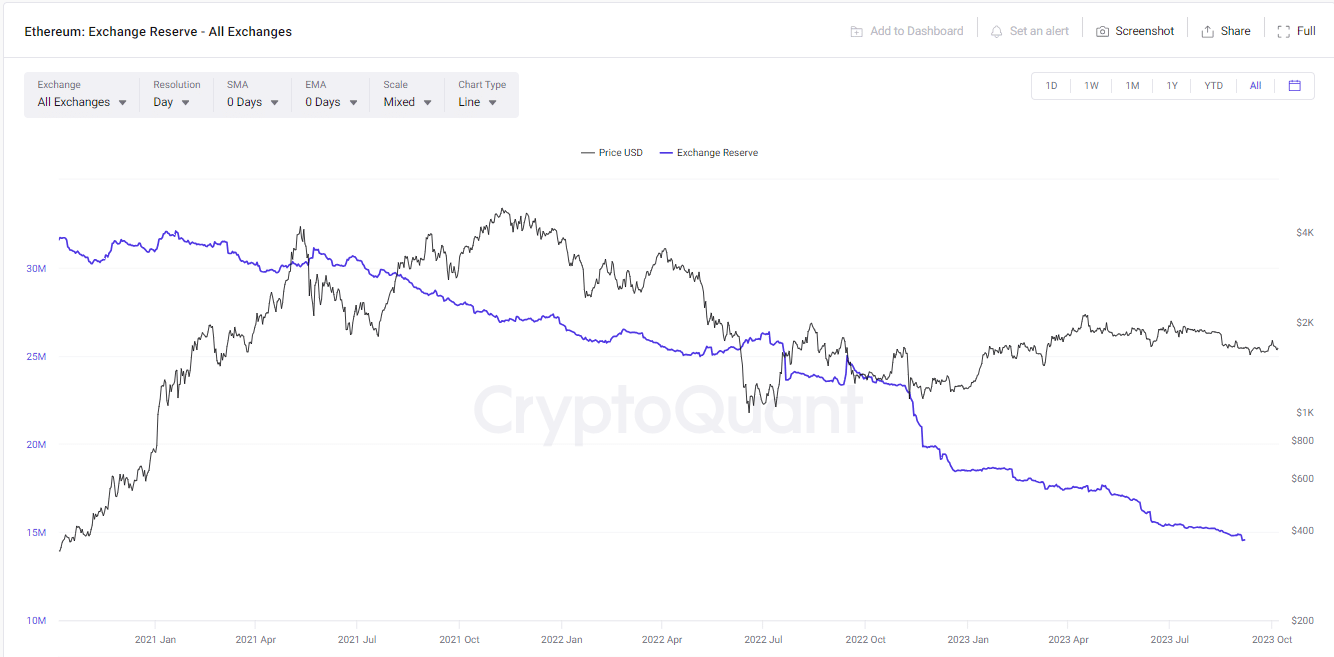 Ethereum Reserve On Centralized Exchanges - Cryptoquant