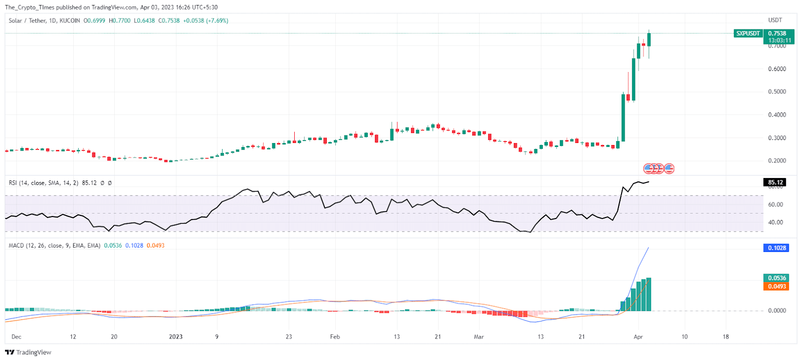 Price Chart of SXPUSDT
