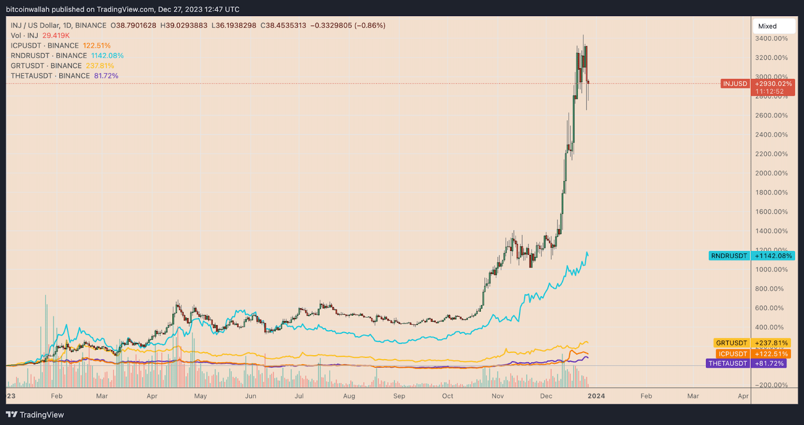 INJ/USDT year-to-date (YTD) price performance versus other AI and big data tokens.
