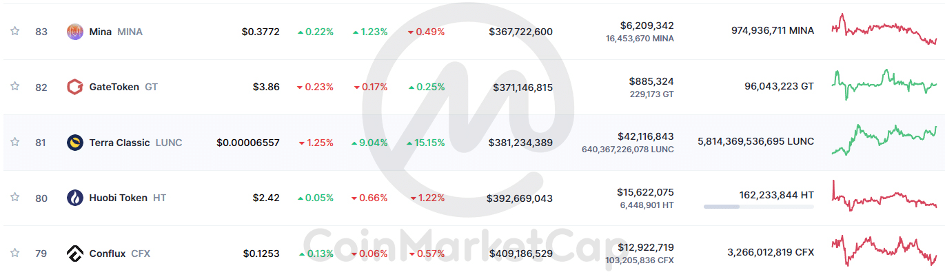 Terra Luna Classic in top 100