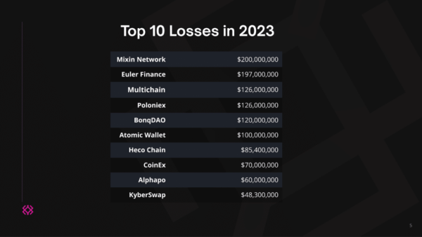 Top 10 Crypto Hacks of 2023