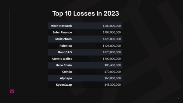 Web3 Loses $1.8 Billion To Hackers And Scammers In 2023 2 Top 10 Crypto Hacks Of 2023
