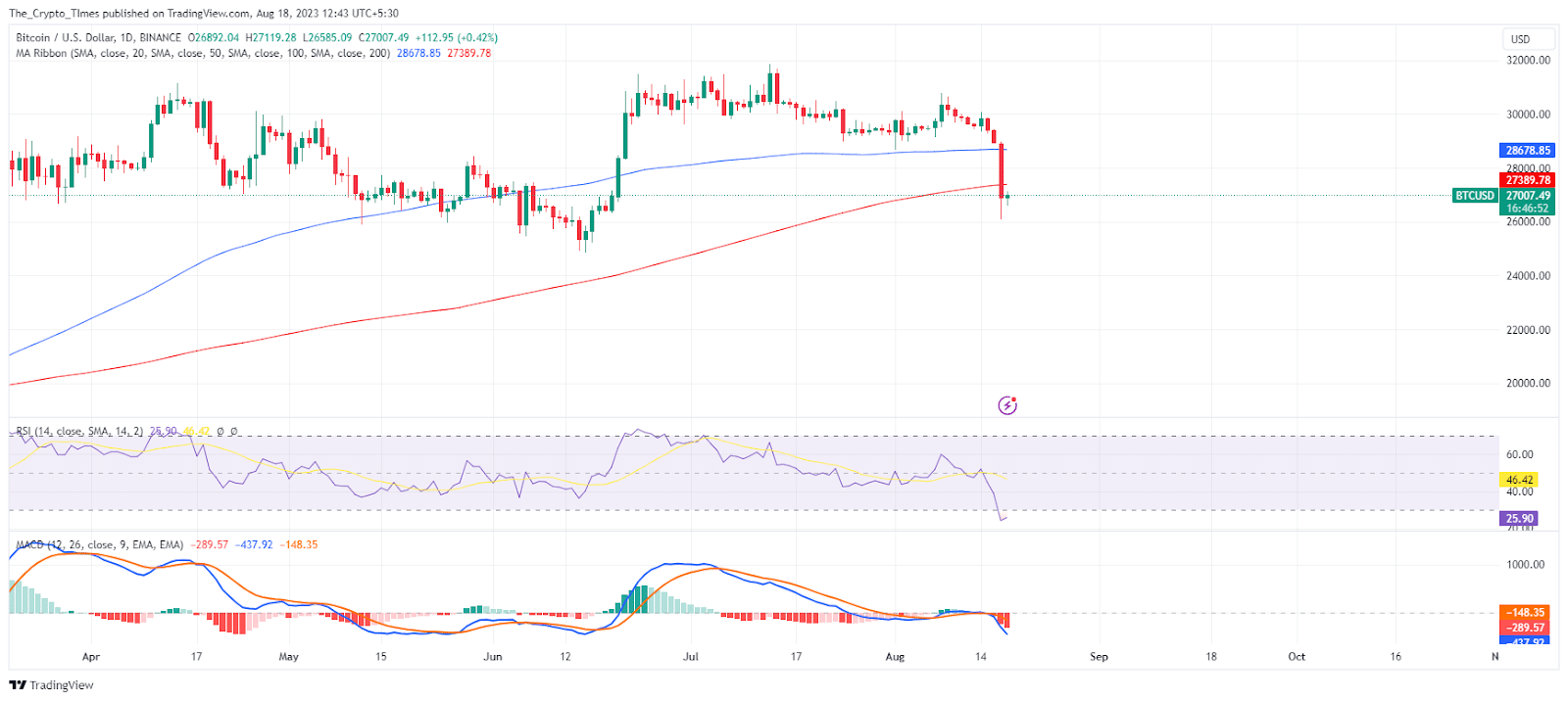 Btc Price Observes Below 200-Sma