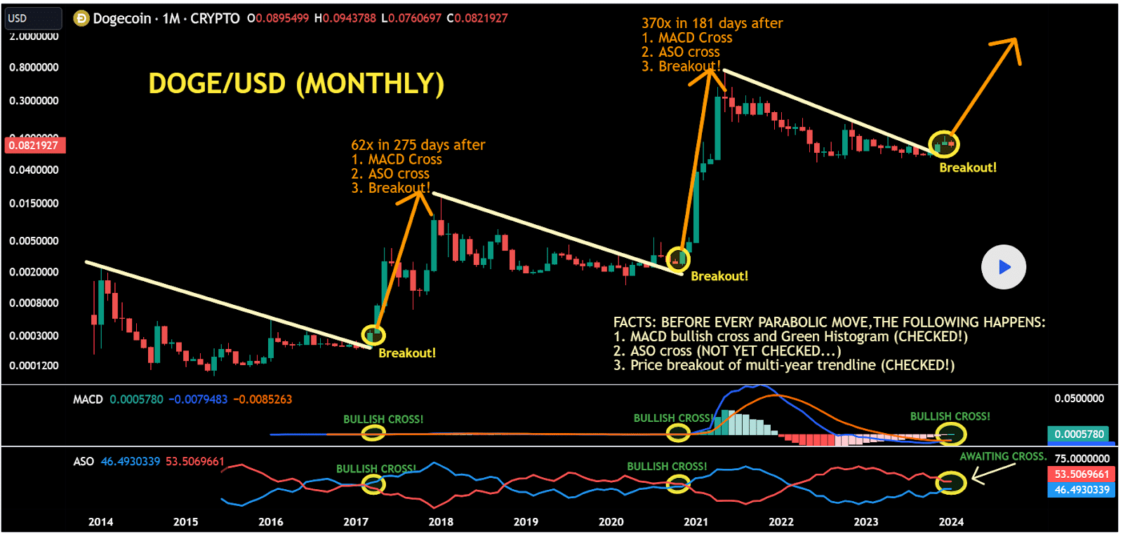 Doge/USD Monthly Chart