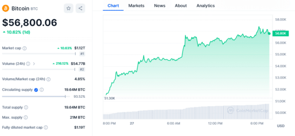 Bitcoin (BTC) Chart