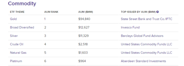 AUM among single commodity ETFs Ranking