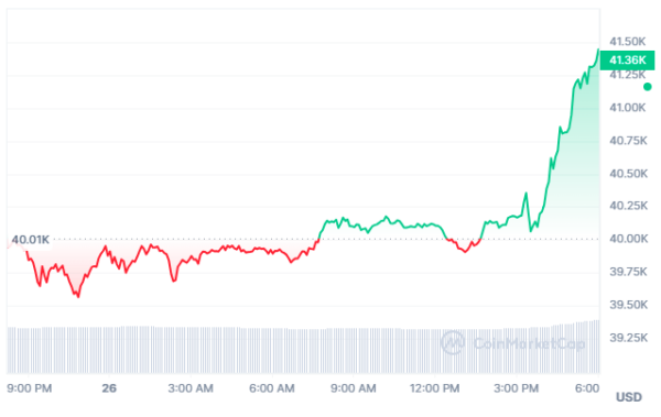 Bitcoin Price Chart