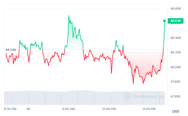 Bitcoin Chart