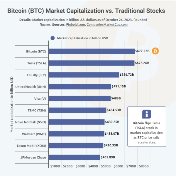 BTC vs Traditional stock