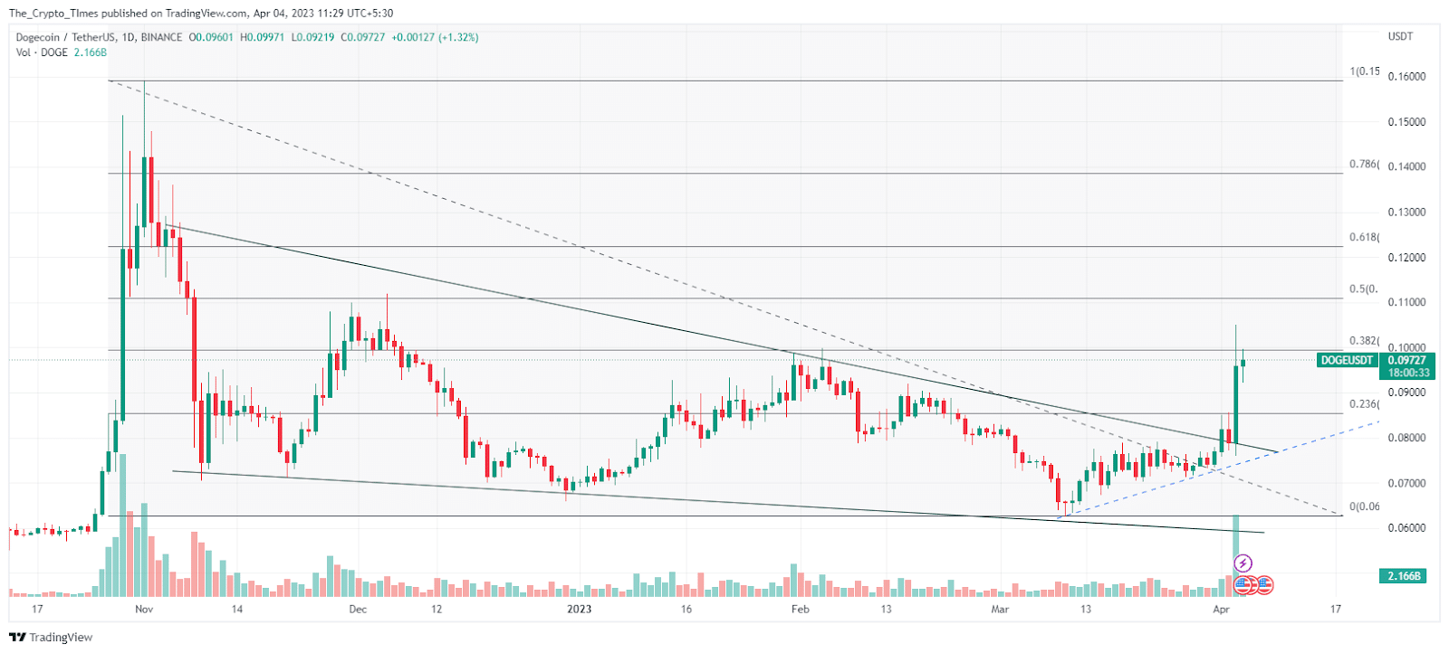 Price Chart of Dogecoin