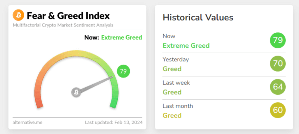 Crypto Fear & Greed Index Hits All-Time High Since BTC Peak