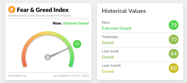 Crypto Fear &Amp; Greed Index Hits All-Time High Since Btc Peak 2 Fear &Amp; Greed Index