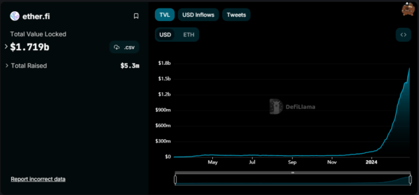 Ether.fi Chart