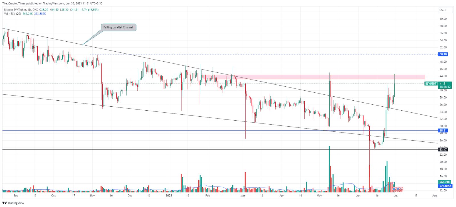 Bitcoin SV Price Analysis Chart