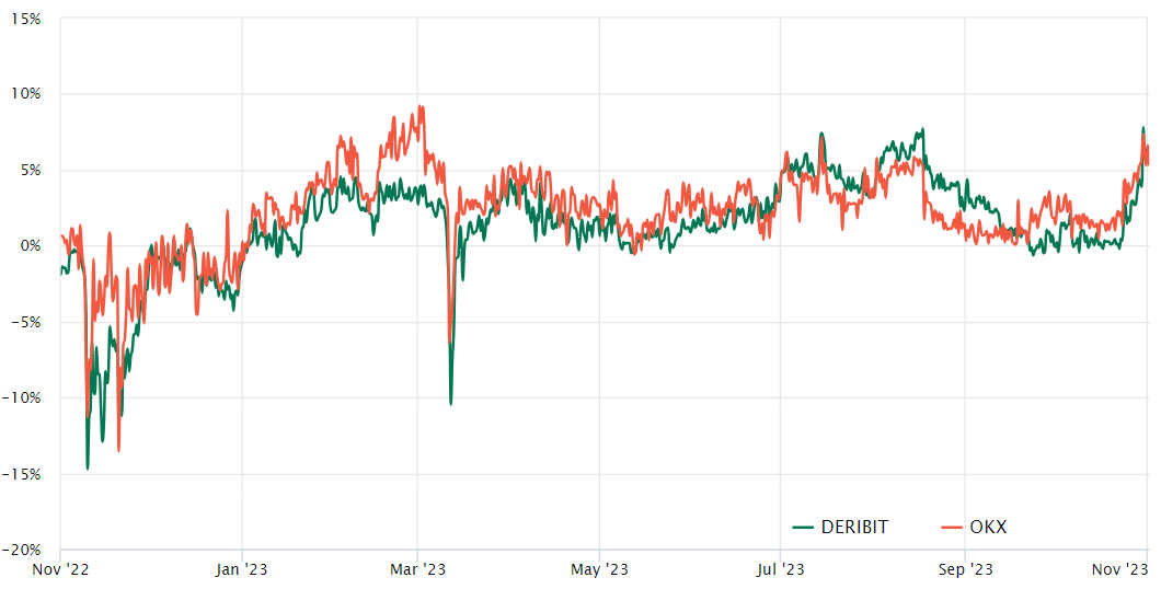 ETH Futures Basis Rate (1 Month) - Leavitas.ch