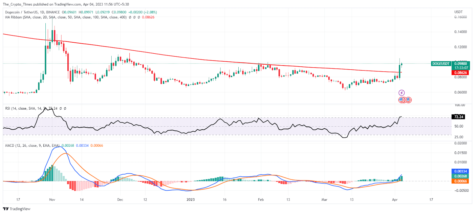 Price Chart of Dogecoin with Analysis