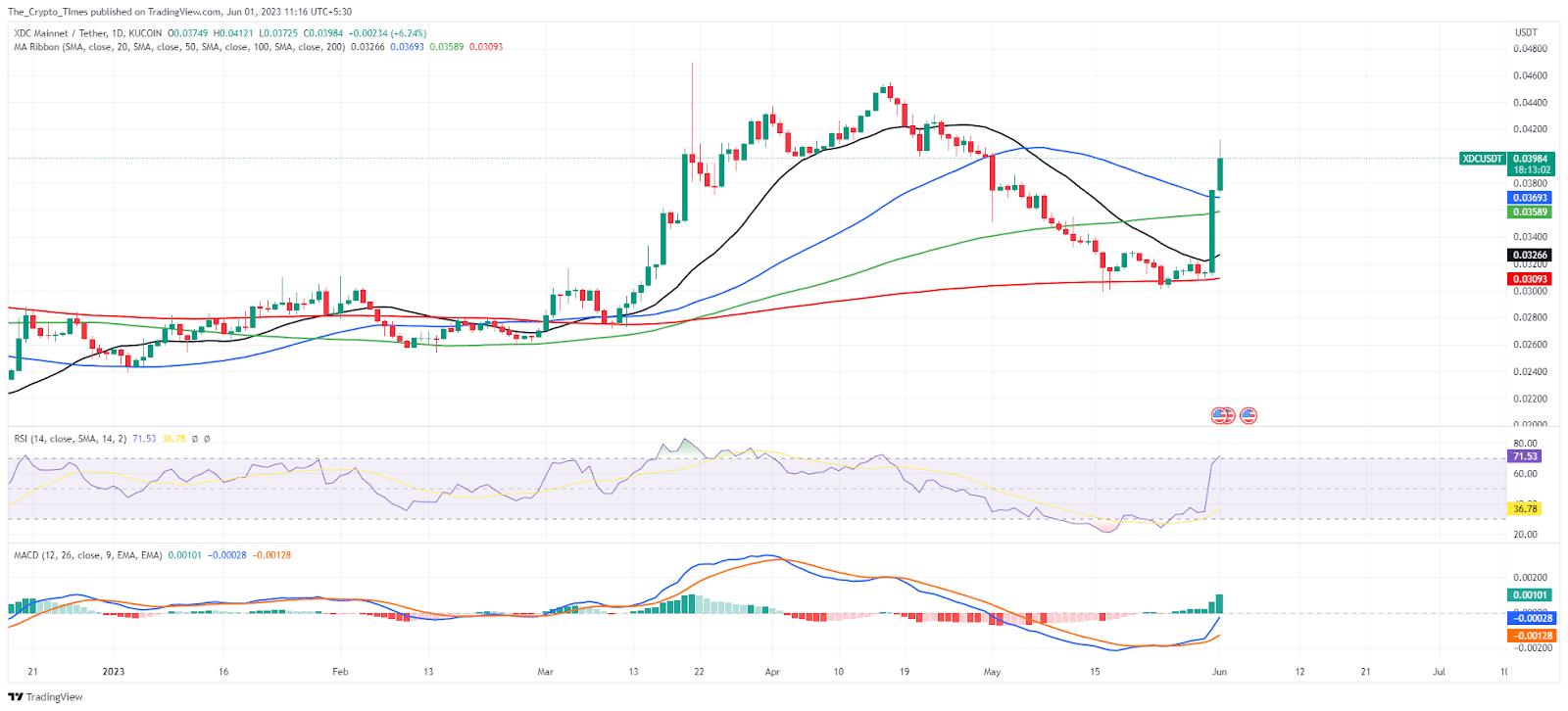 XDC Mainnet Price Chart Analysis