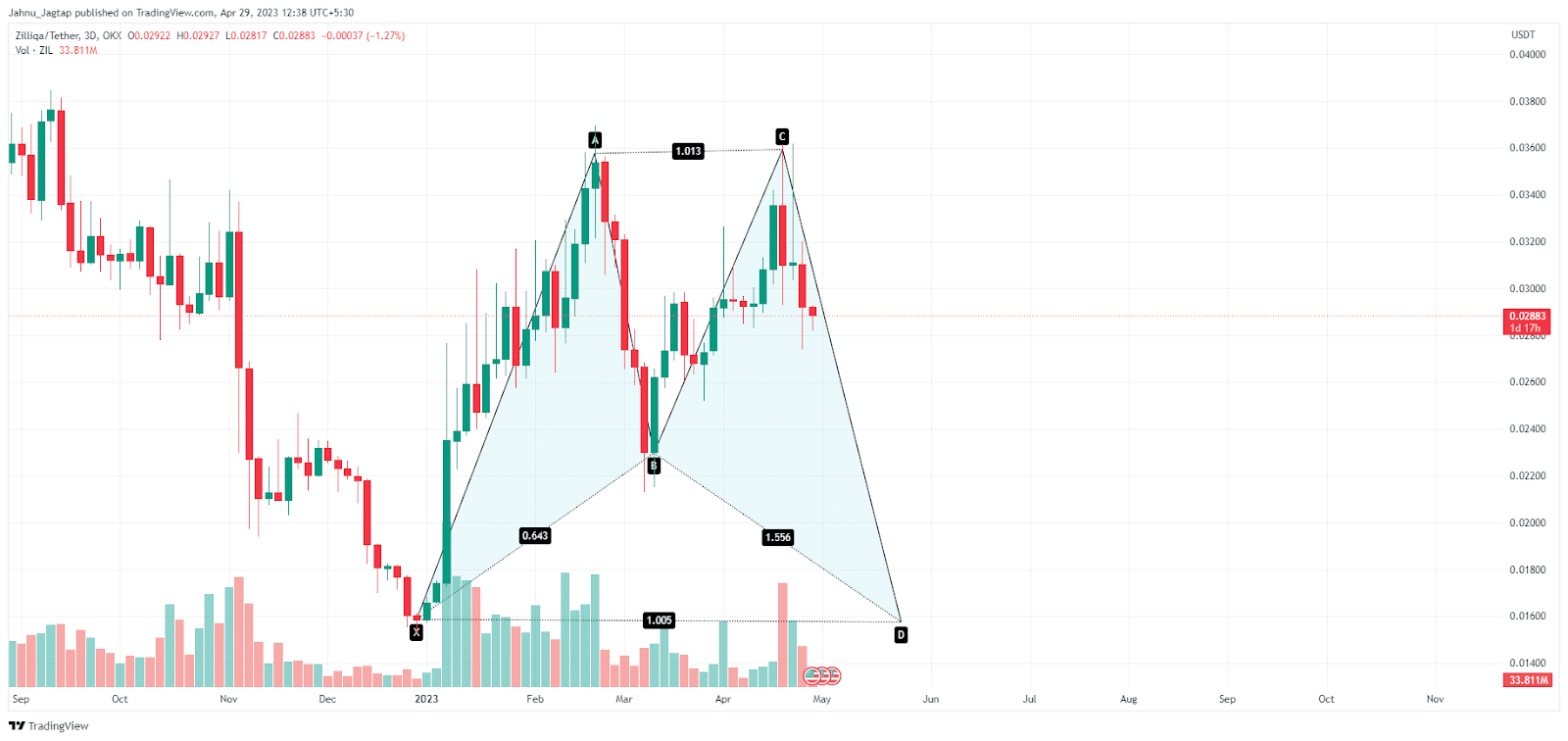 Zilliqa / Tetherus Price Analysis
