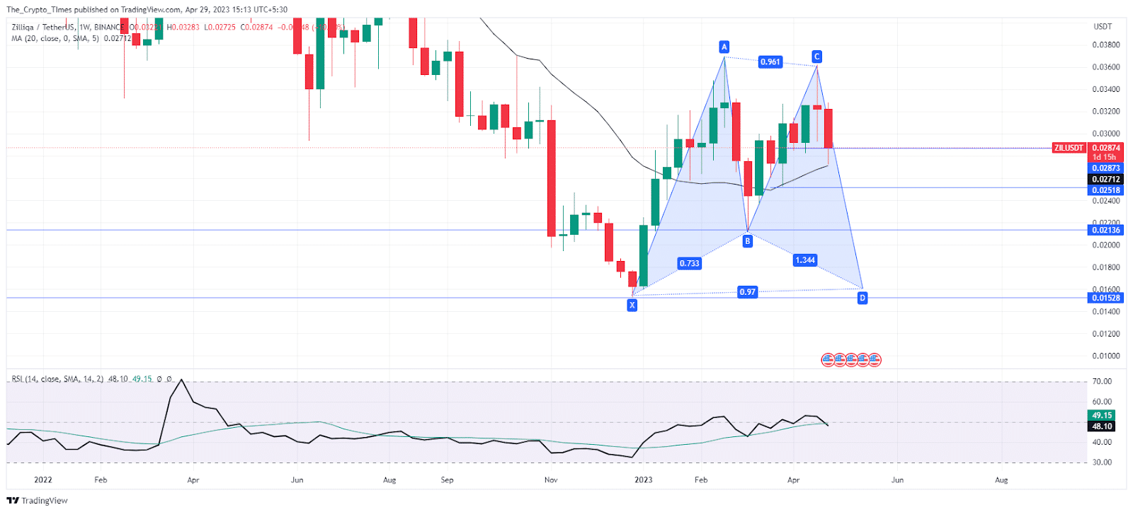 Zilliqa / Tetherus Price Analysis