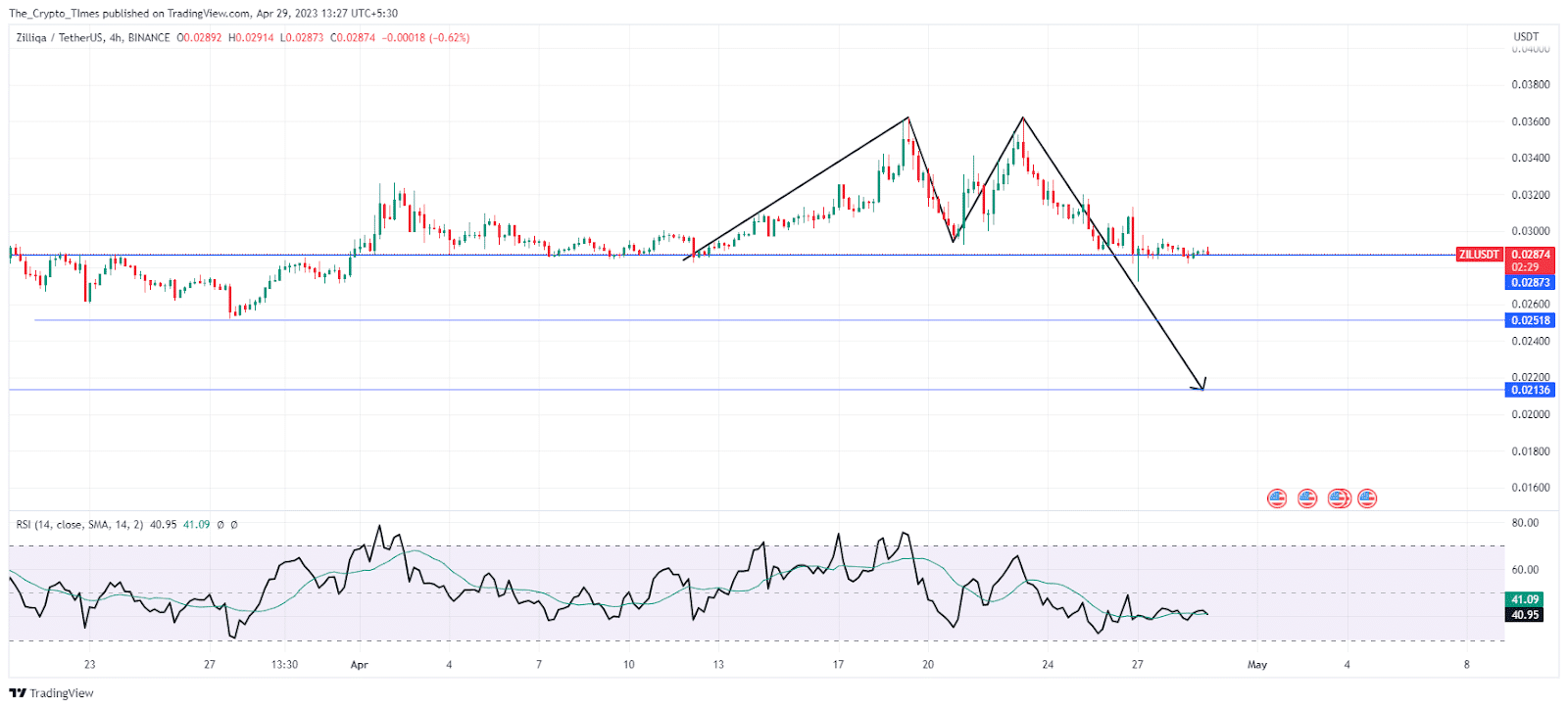 Zilliqa / TetherUS Price Analysis