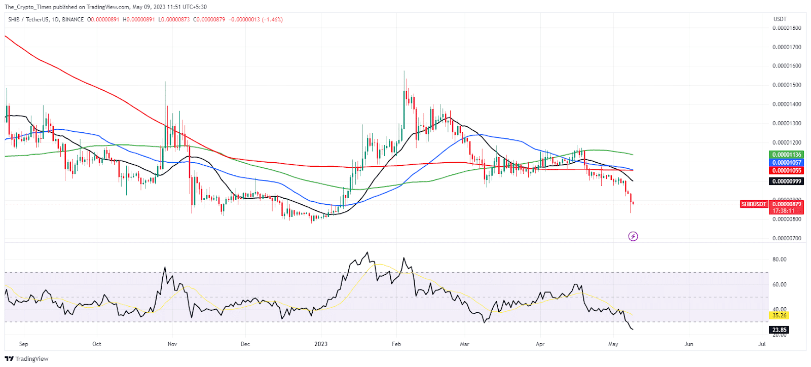 Shiba Inu Price Chart - TradingView