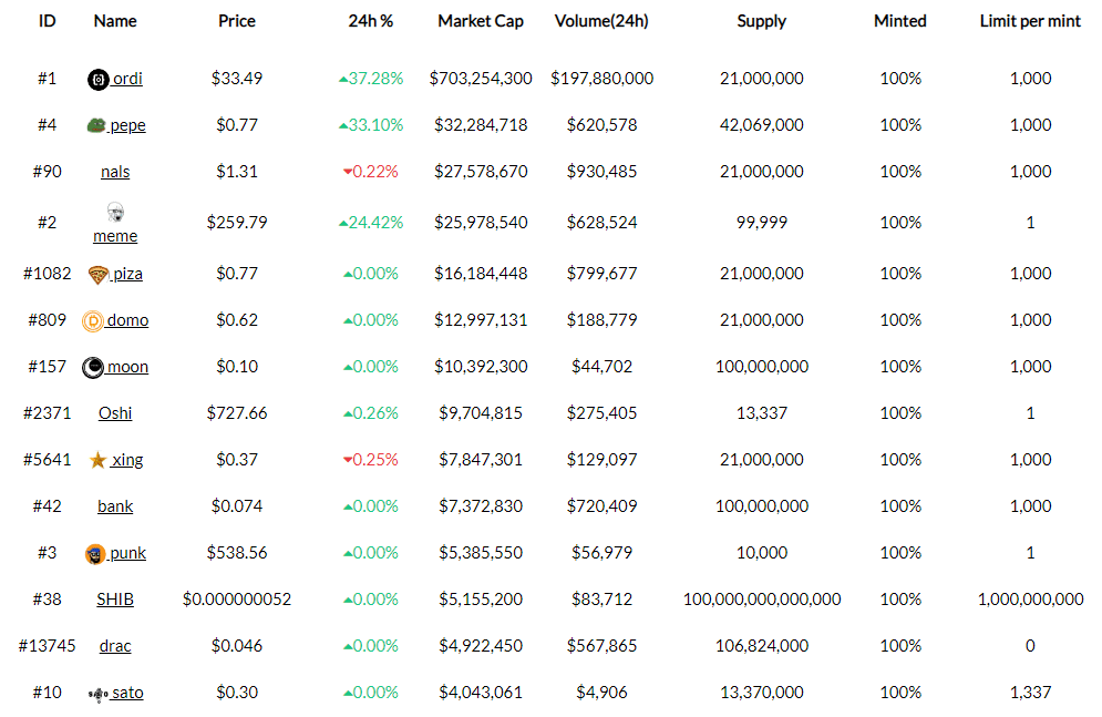 BRC-20 Tokens List