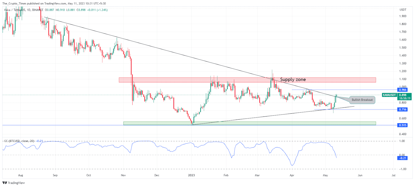 Kava / TetherUS Price Analysis