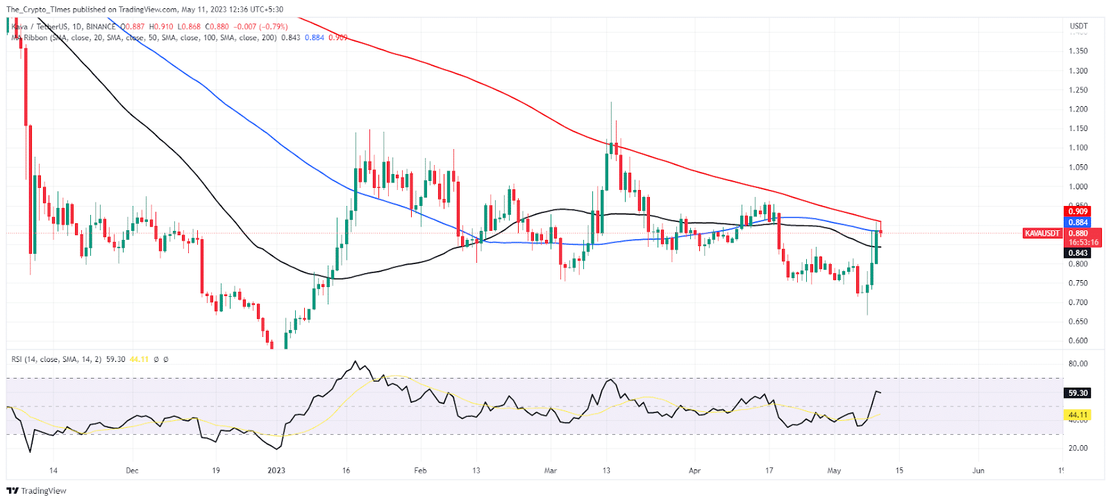 Kava / TetherUS Price Analysis