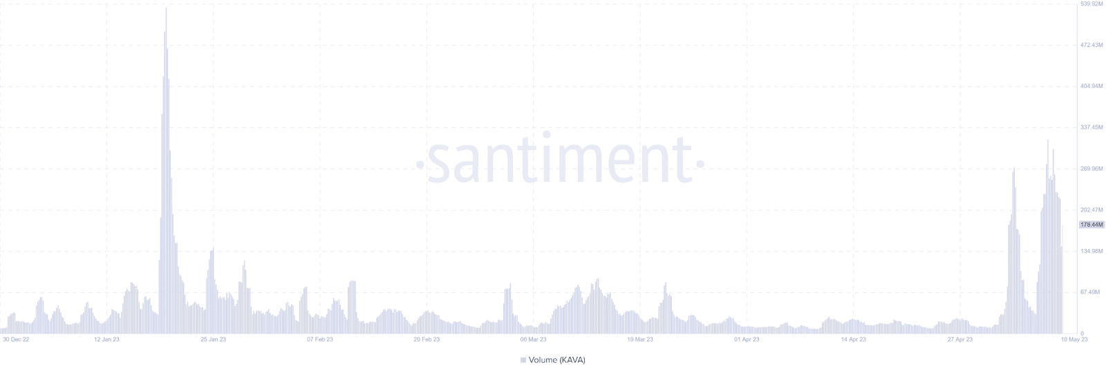 Kava Trading Volume