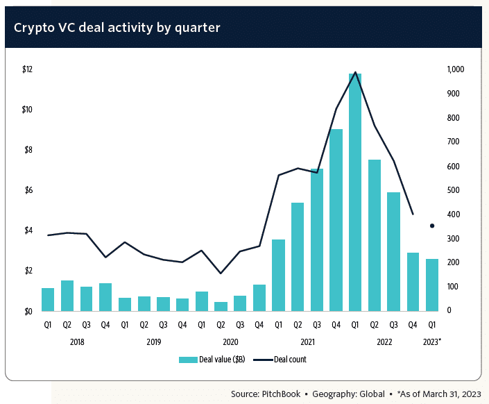 Crypto VC Deal Activity by Quarter