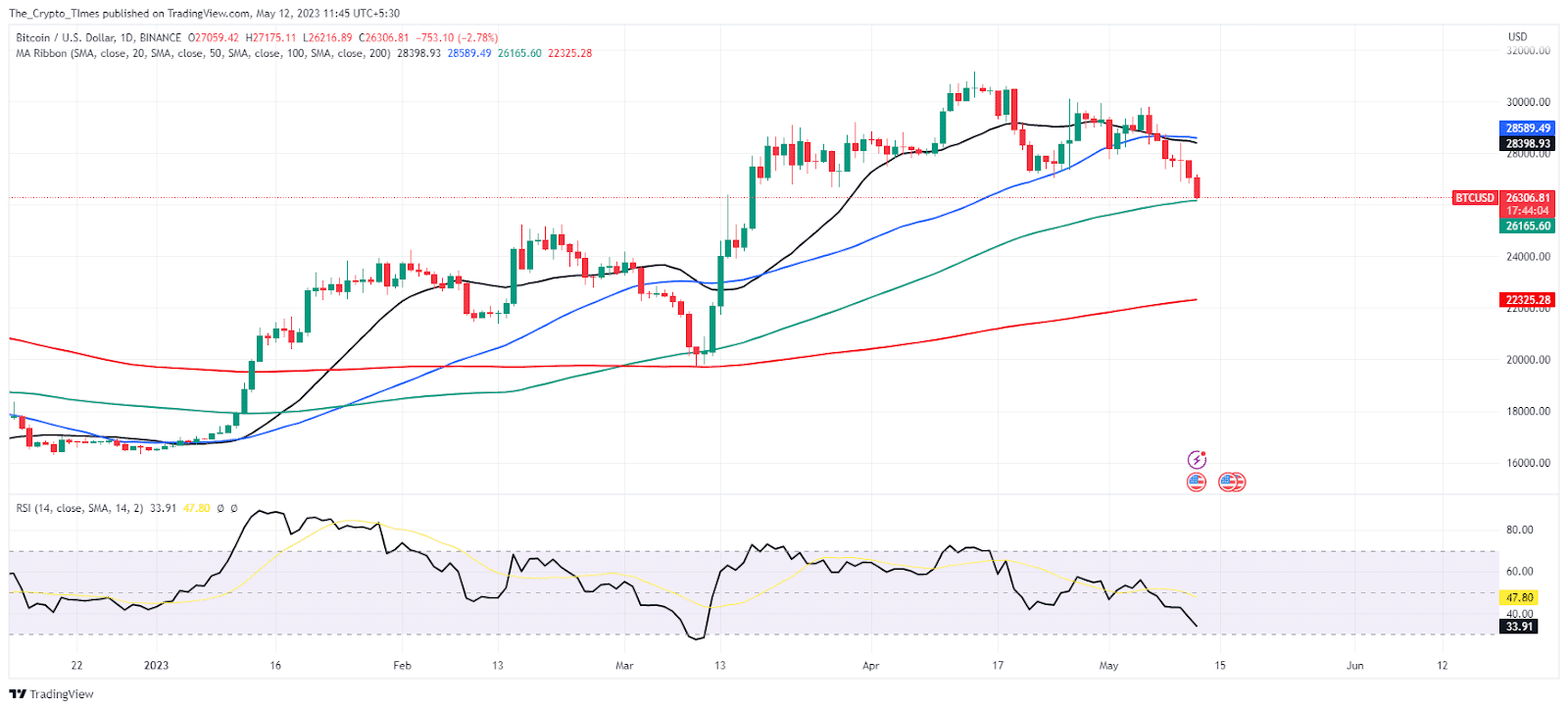 Bitcoin / U.S.Dollar Price Analysis