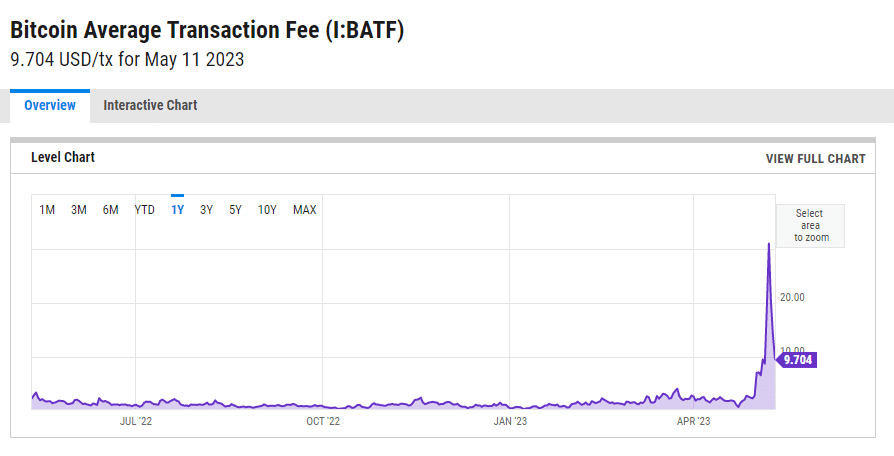 Chart of Bitcoin Average Transaction Fee