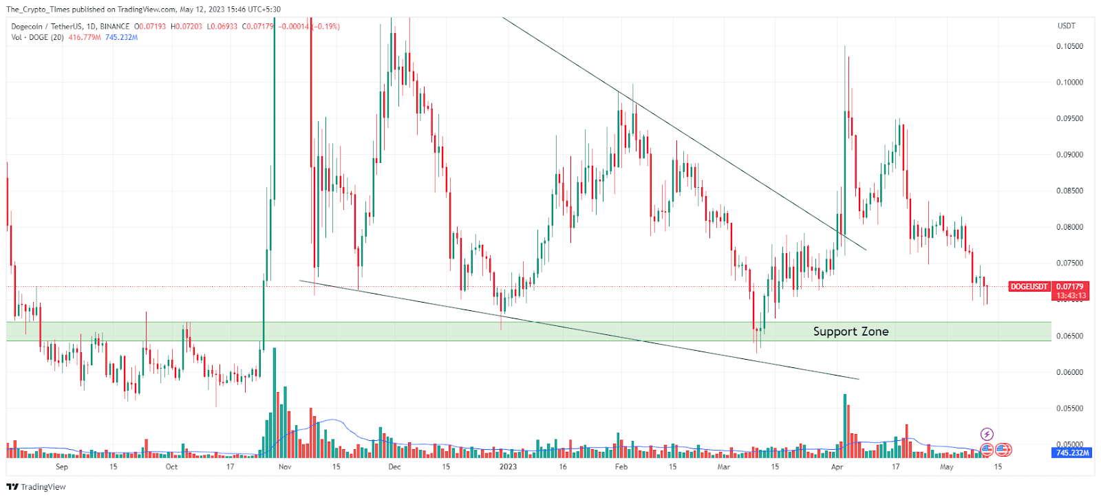 Dogecoin / TetherUS Price Analysis