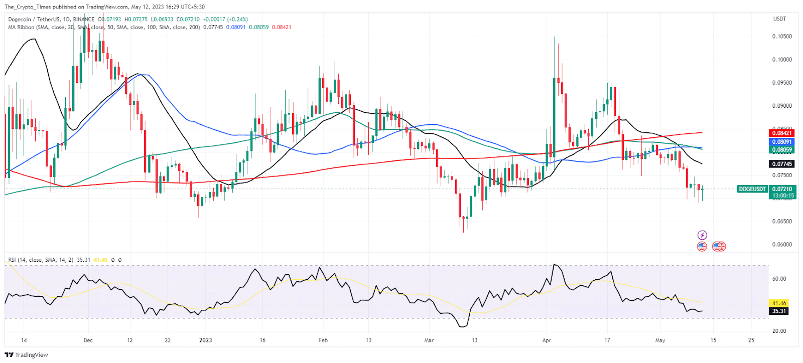 Dogecoin / TetherUS Price Analysis