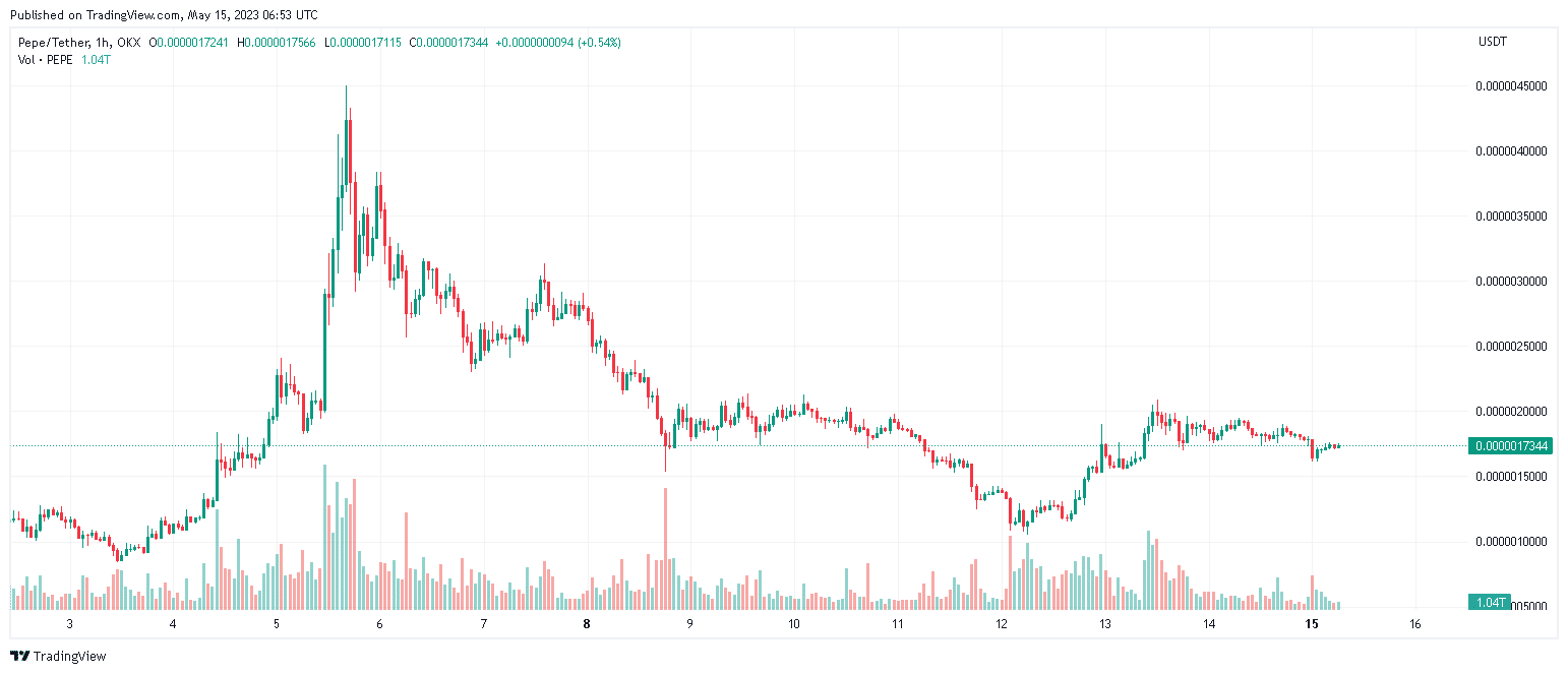 Pepe/Tether Price Chart