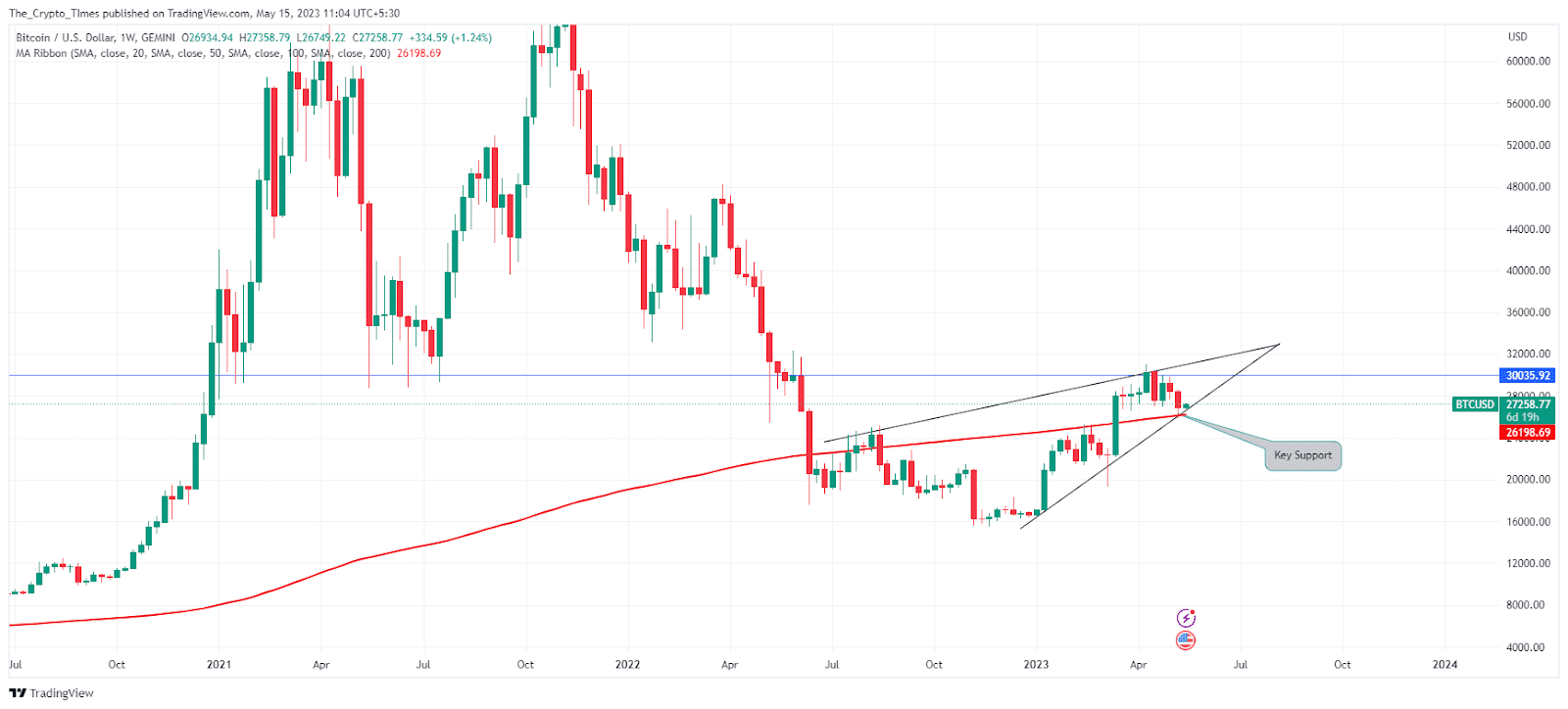 Bitcoin / U.s.dollar Price Analysis