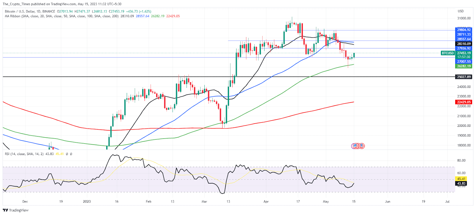 Bitcoin / U.S.Dollar Price Analysis