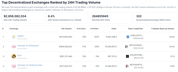 Top Decentralized Exchanges Ranked by 24H Trading Volume - Coingecko